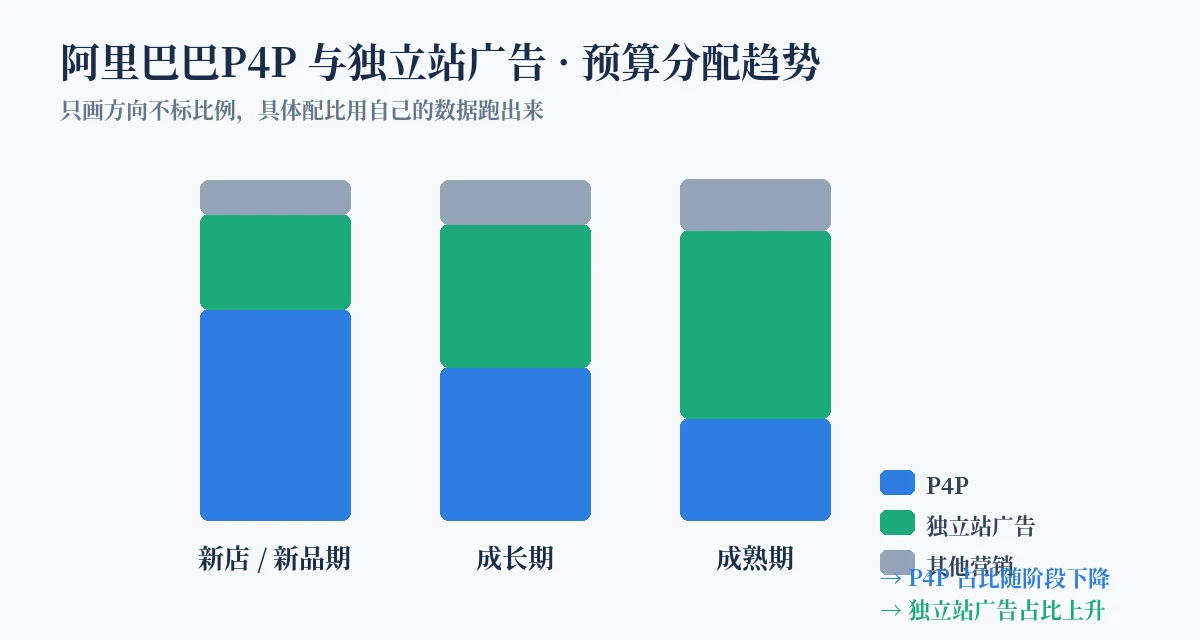 阿里巴巴P4P与独立站广告预算按阶段分配示意图