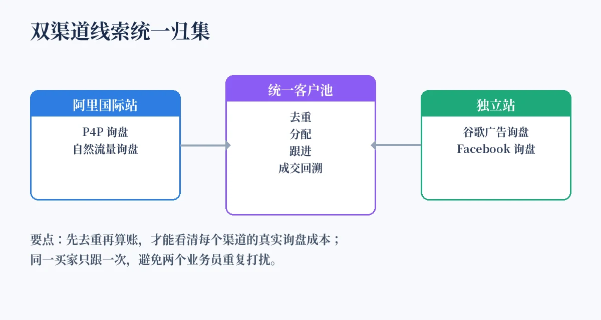 阿里巴巴P4P询盘与独立站询盘统一归集示意图