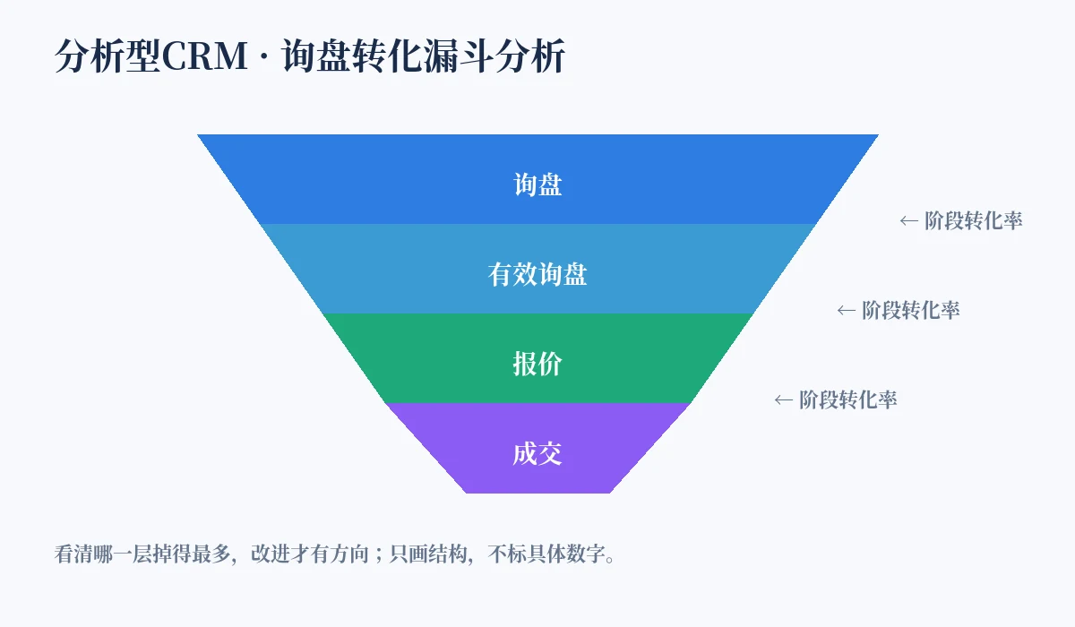 分析型CRM询盘转化漏斗分析示意图：询盘、有效询盘、报价到成交各阶段转化率