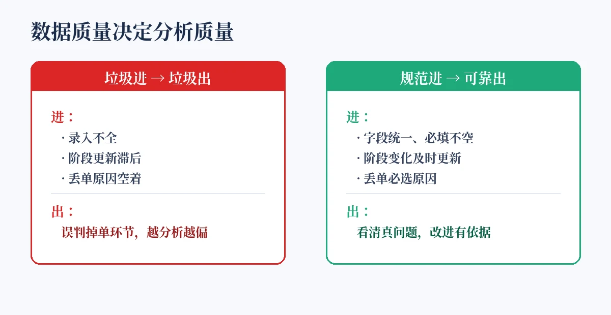 分析型CRM数据质量示意图：垃圾进垃圾出，规范录入才有可靠分析