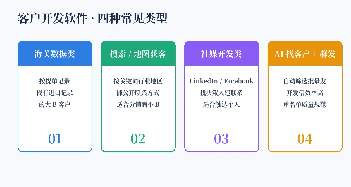外贸客户开发软件四种类型示意图：海关数据、搜索获客、社媒开发、AI 群发