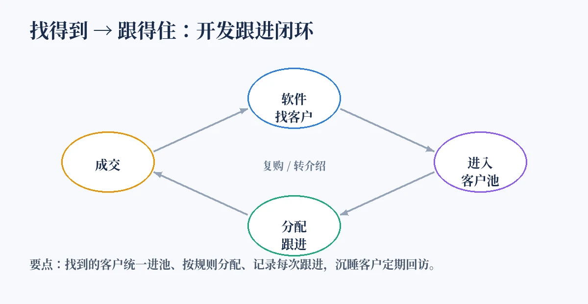 客户开发软件找到的客户进入客户池、分配跟进直到成交的闭环示意图