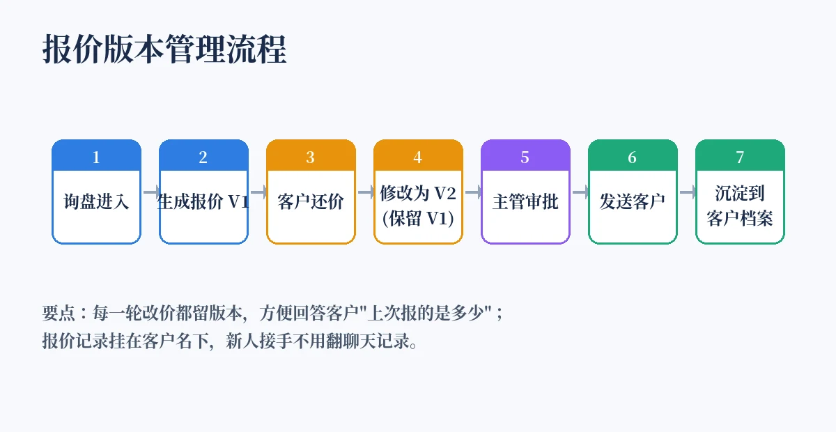 外贸报价单模板版本管理流程示意图